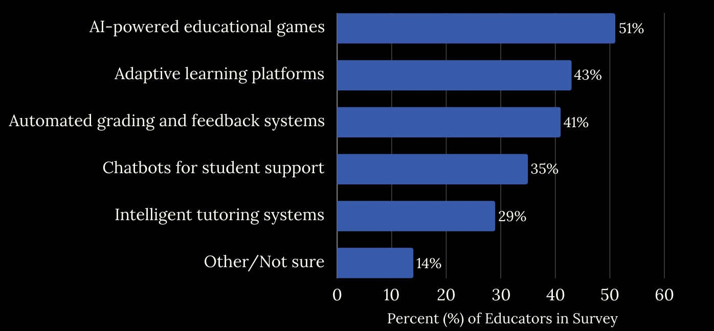 graph-data-3-educator-AI-encounters